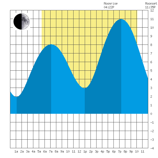 Comfort Cove tide chart for Friday, August 5, 2022