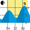 Comfort Cove tide chart for Friday, August 5, 2022