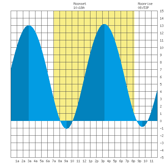 Comfort Cove tide chart for Monday, September 12, 2022