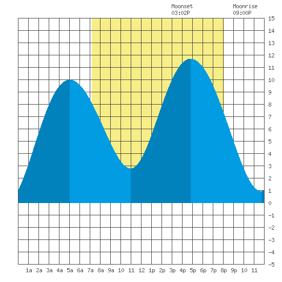 Comfort Cove tide chart for Thursday, September 15, 2022