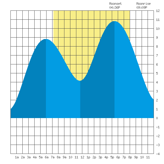 Comfort Cove tide chart for Friday, September 16, 2022