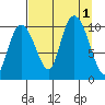 Comfort Cove tide chart for Thursday, September 1, 2022