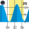 Comfort Cove tide chart for Sunday, September 25, 2022