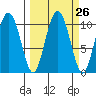 Comfort Cove tide chart for Monday, September 26, 2022