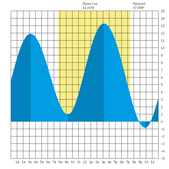Comfort Cove tide chart for Wednesday, September 28, 2022