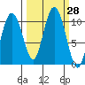Comfort Cove tide chart for Wednesday, September 28, 2022