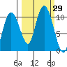 Comfort Cove tide chart for Thursday, September 29, 2022