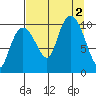 Comfort Cove tide chart for Friday, September 2, 2022