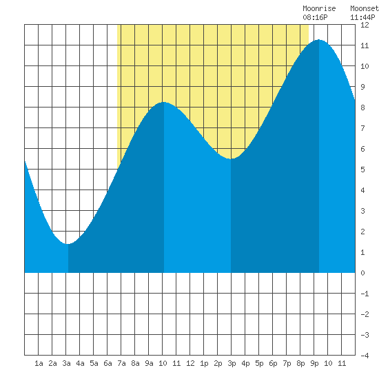 Comfort Cove tide chart for Monday, September 5, 2022