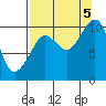 Comfort Cove tide chart for Monday, September 5, 2022