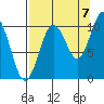 Comfort Cove tide chart for Wednesday, September 7, 2022