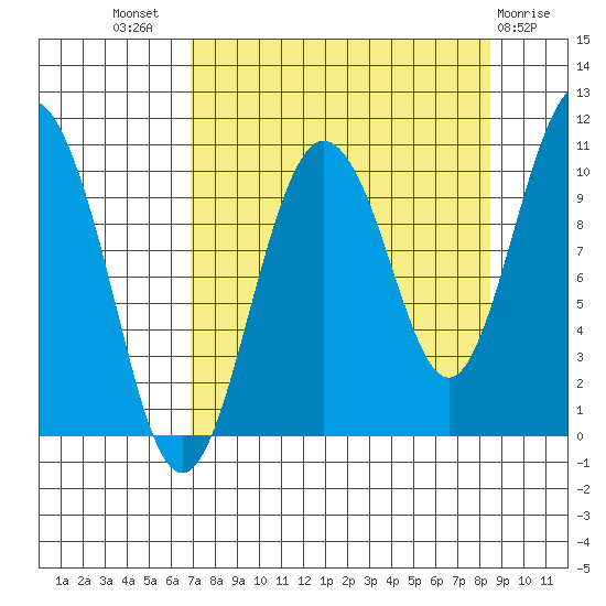 Comfort Cove tide chart for Thursday, September 8, 2022