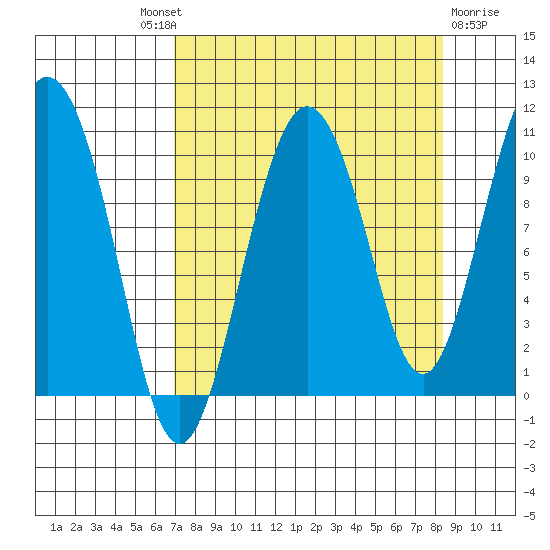 Comfort Cove tide chart for Friday, September 9, 2022