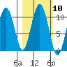 Comfort Cove tide chart for Monday, October 10, 2022