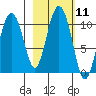 Comfort Cove tide chart for Tuesday, October 11, 2022