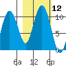Comfort Cove tide chart for Wednesday, October 12, 2022