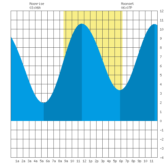 Comfort Cove tide chart for Friday, October 21, 2022