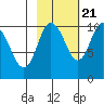 Comfort Cove tide chart for Friday, October 21, 2022