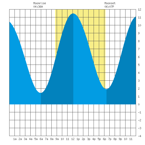 Comfort Cove tide chart for Saturday, October 22, 2022
