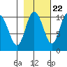Comfort Cove tide chart for Saturday, October 22, 2022