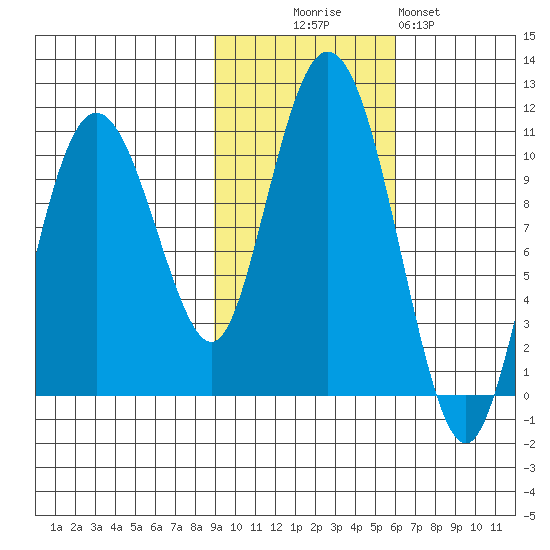Comfort Cove tide chart for Thursday, October 27, 2022