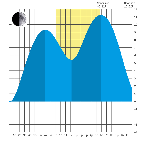 Comfort Cove tide chart for Monday, October 31, 2022