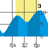 Comfort Cove tide chart for Monday, October 3, 2022