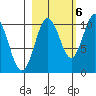 Comfort Cove tide chart for Thursday, October 6, 2022