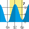 Comfort Cove tide chart for Friday, October 7, 2022
