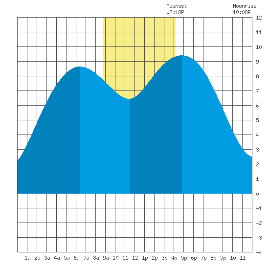 Comfort Cove tide chart for Tuesday, November 15, 2022