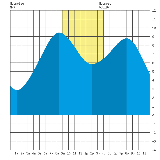Comfort Cove tide chart for Thursday, November 17, 2022