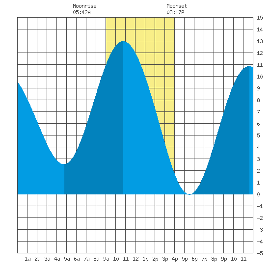 Comfort Cove tide chart for Monday, November 21, 2022