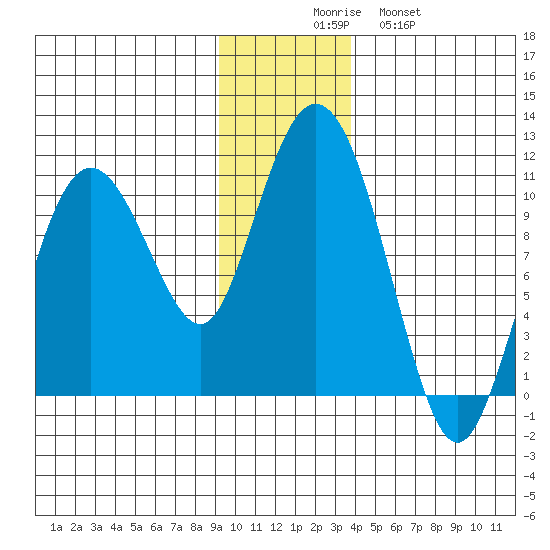 Comfort Cove tide chart for Saturday, November 26, 2022