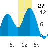 Comfort Cove tide chart for Sunday, November 27, 2022