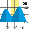 Comfort Cove tide chart for Monday, November 28, 2022