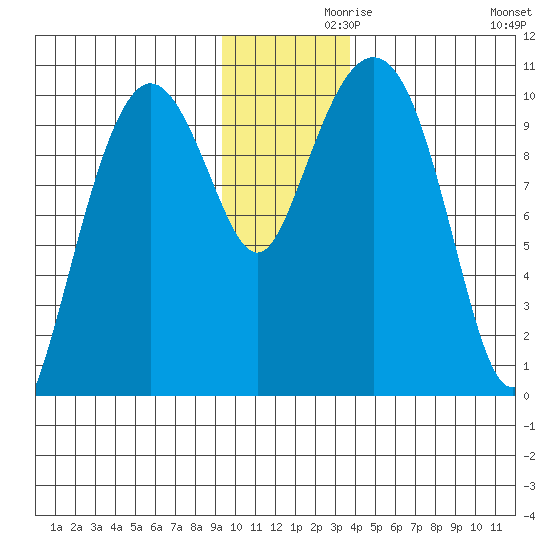 Comfort Cove tide chart for Tuesday, November 29, 2022
