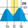 Comfort Cove tide chart for Tuesday, November 29, 2022