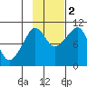 Comfort Cove tide chart for Wednesday, November 2, 2022