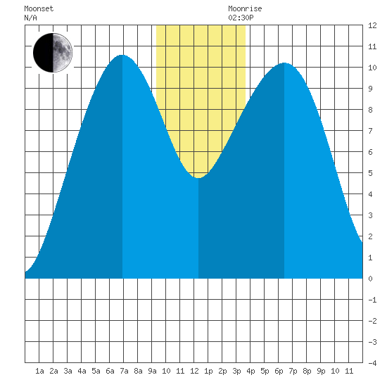 Comfort Cove tide chart for Wednesday, November 30, 2022