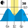 Comfort Cove tide chart for Wednesday, November 30, 2022
