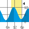 Comfort Cove tide chart for Friday, November 4, 2022