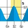 Comfort Cove tide chart for Saturday, November 5, 2022