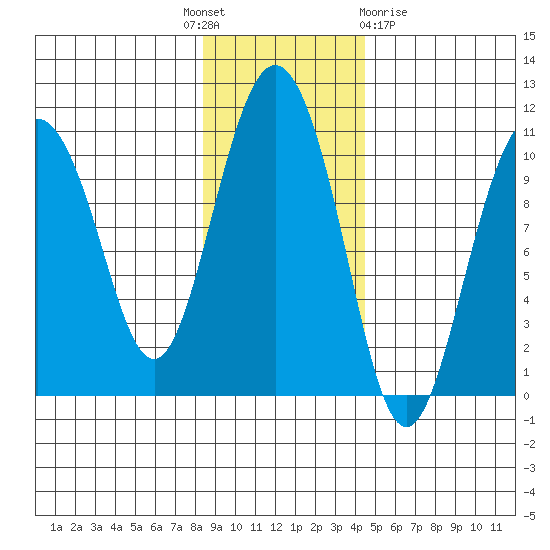 Comfort Cove tide chart for Monday, November 7, 2022