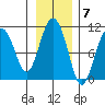 Comfort Cove tide chart for Monday, November 7, 2022