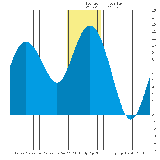 Comfort Cove tide chart for Saturday, December 10, 2022