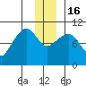 Comfort Cove tide chart for Friday, December 16, 2022