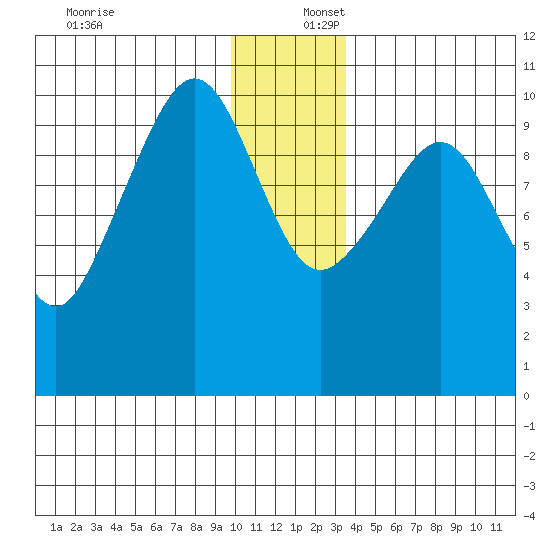Comfort Cove tide chart for Saturday, December 17, 2022