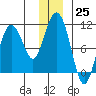 Comfort Cove tide chart for Sunday, December 25, 2022