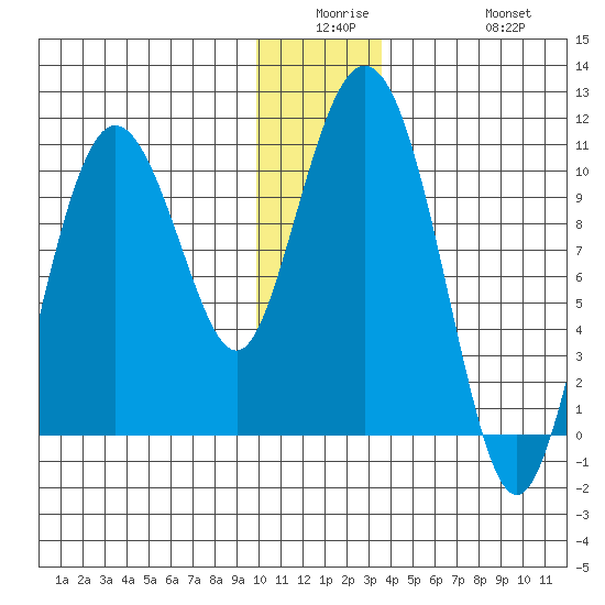 Comfort Cove tide chart for Monday, December 26, 2022