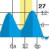 Comfort Cove tide chart for Tuesday, December 27, 2022